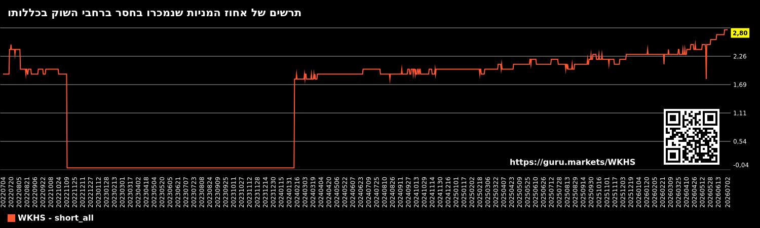 תרשים של אחוז המניות שנמכרו בחסר ברחבי השוק בכללותו
